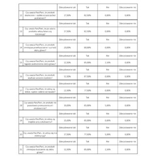 Tabela wyników badania skuteczności produktów do pielęgnacji włosów i skóry głowy Chemicos Group.