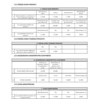 Tabela wyników oceny produktu do włosów i skóry głowy marki Chemicos Group.