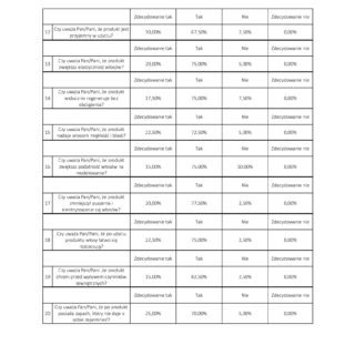 Tabela wyników badania satysfakcji użytkowników produktów do włosów i skóry głowy firmy Chemicos Group.