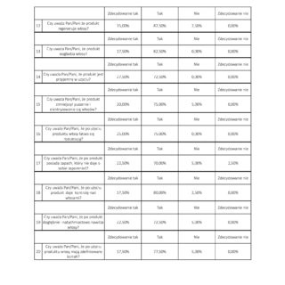 Tabela wyników badań opinii na temat kosmetyków do włosów marki Chemicos Group.