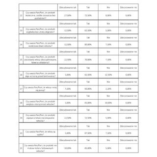 Tabela wyników badania opinii o produkcie do pielęgnacji włosów i skóry głowy firmy Chemicos Group.