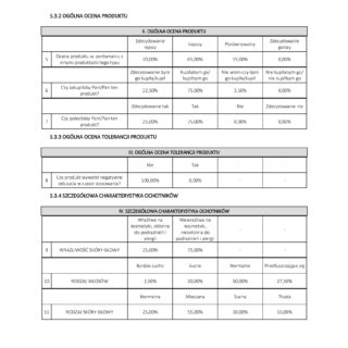 Tabela z wynikami oceny produktu do włosów i skóry głowy, prezentująca zadowolenie i tolerancję użytkowników.