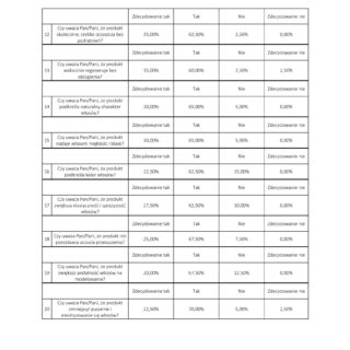 Tabela wyników badania opinii o skuteczności produktów do pielęgnacji włosów marki Chemicos Group.