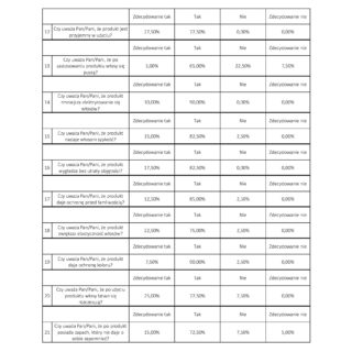 Tabela z wynikami ankiety oceniającej działanie produktów do włosów i skóry głowy z Chemicos Group.